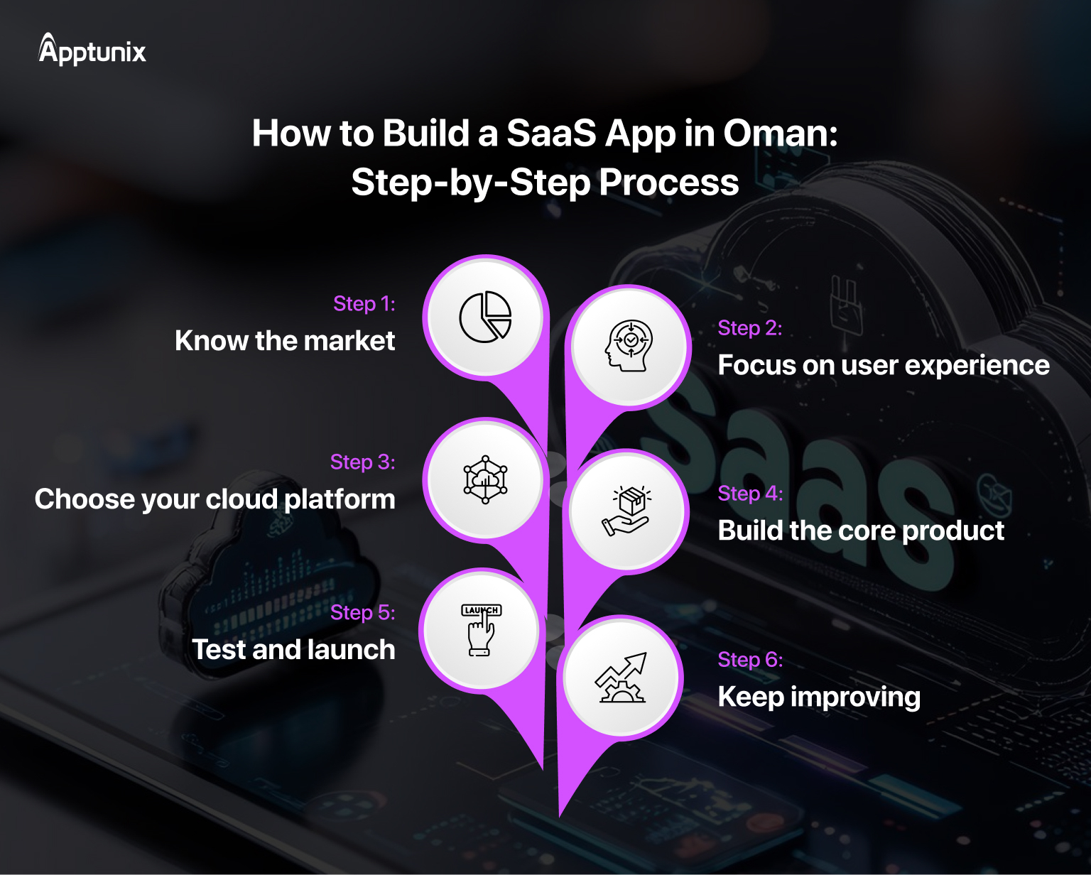 SaaS development company in Oman