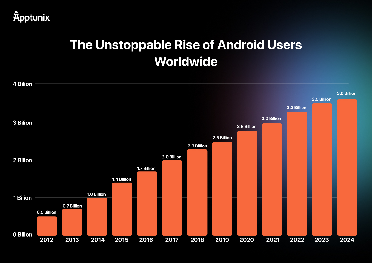 Android Users year-over-year