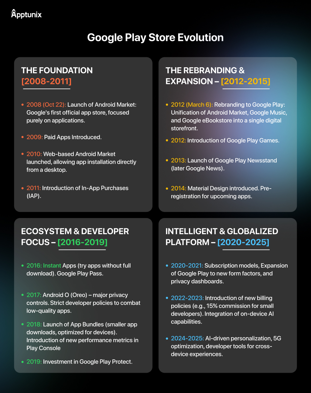 Evolution of Google Play Store
