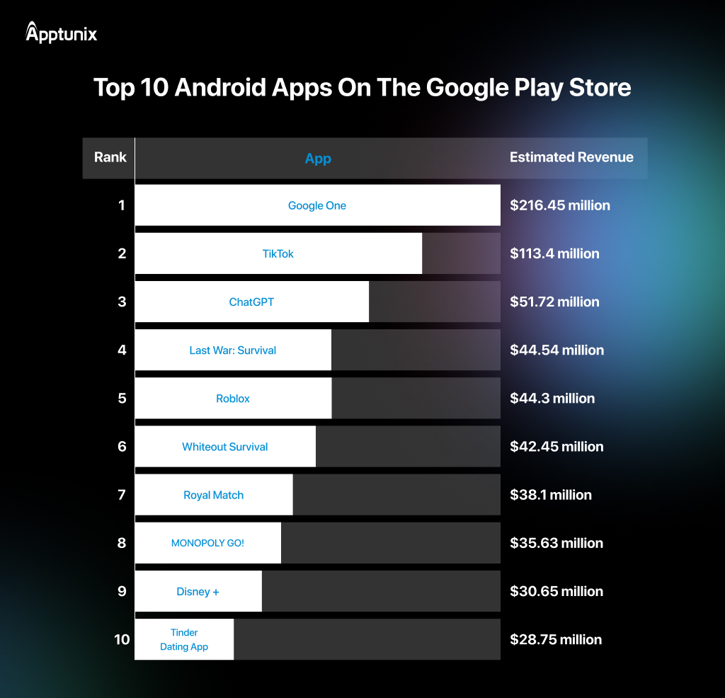 top-earning apps on the Google Play Store
