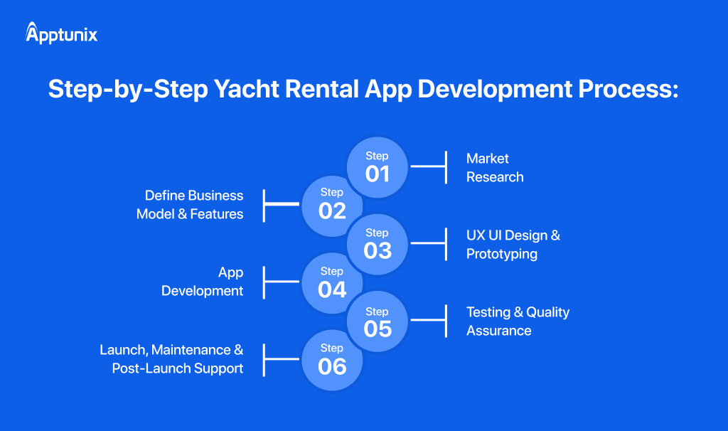 yacht rental app development process