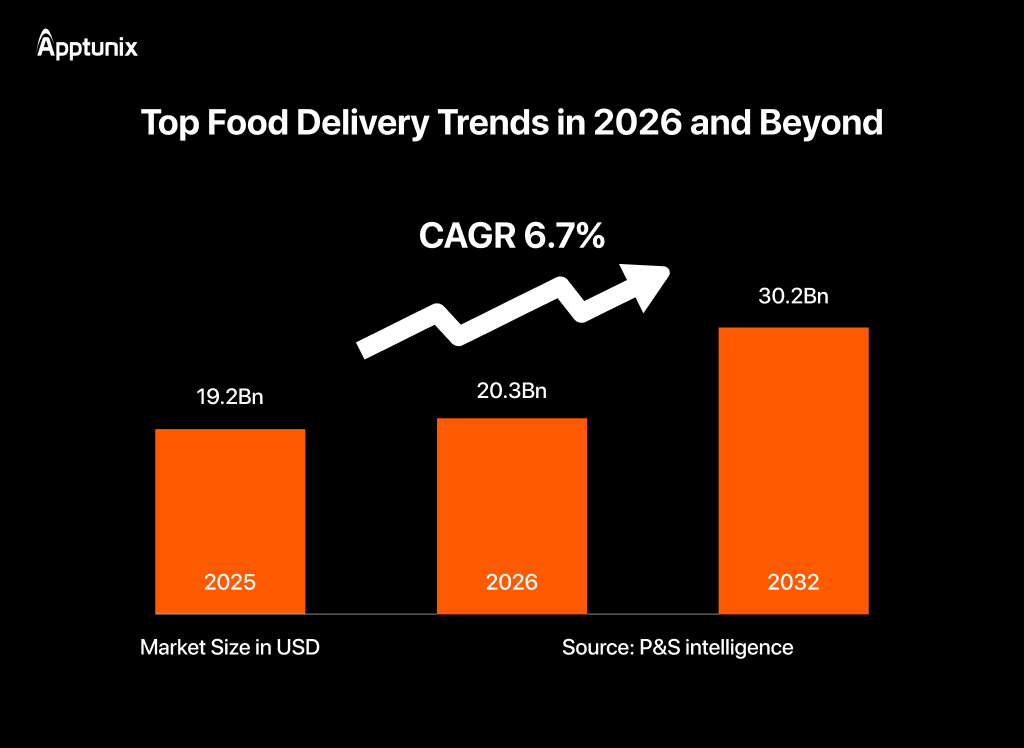 food delivery market growth stats