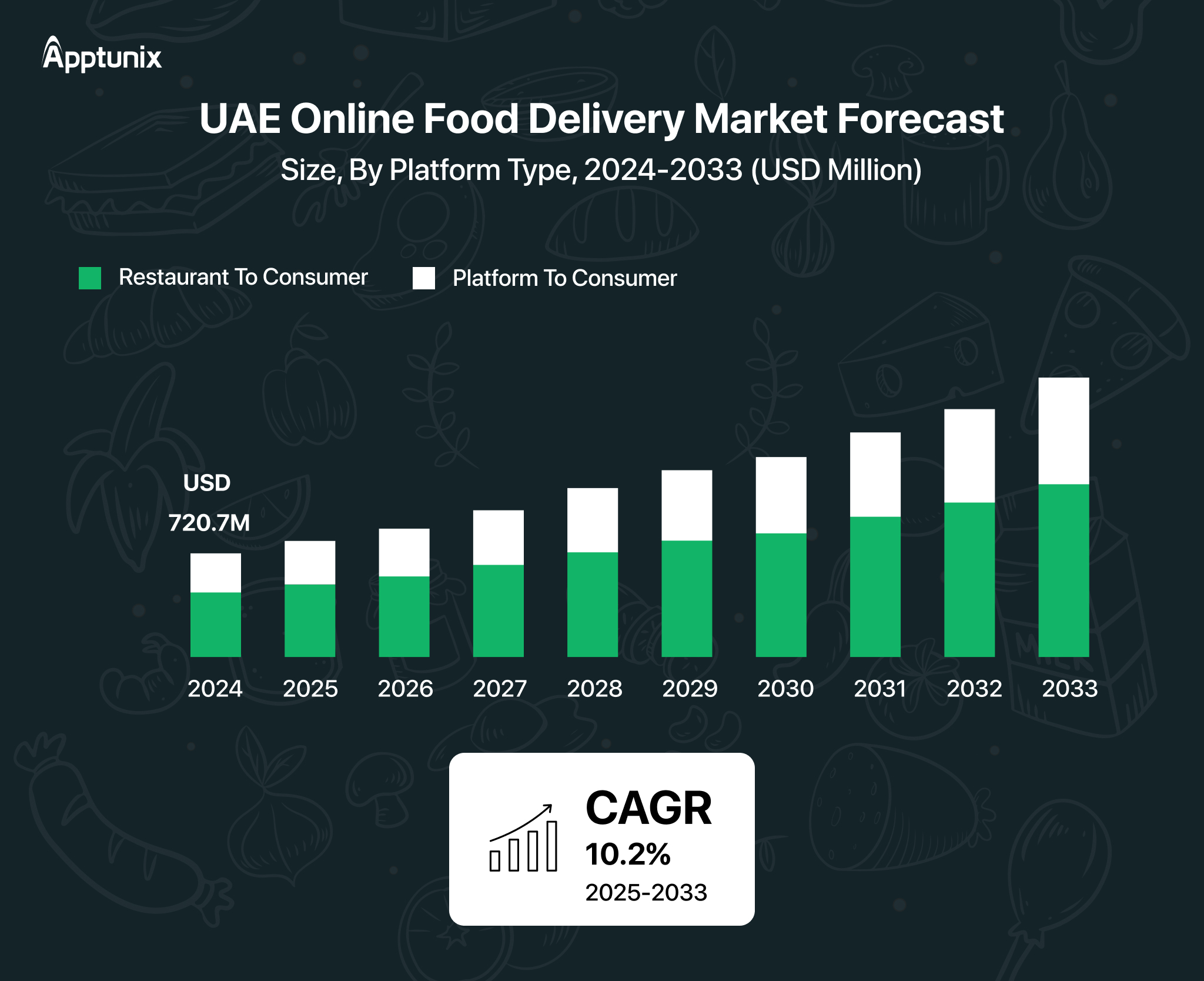 UAE food delivery app development market