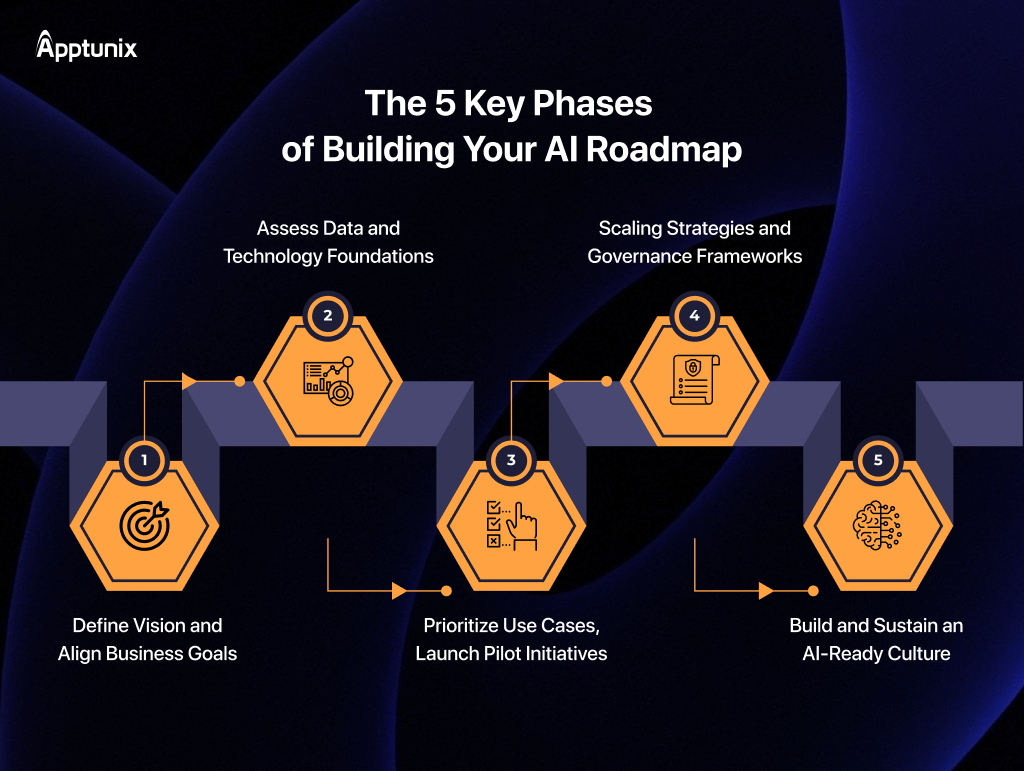 5 Key Phases of Building Your Enterprise AI Roadmap