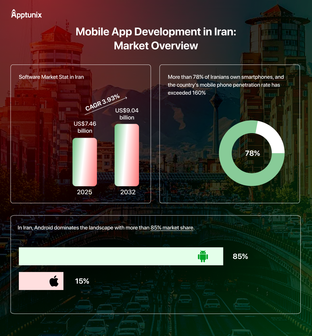 statistics of mobile app development in Iran