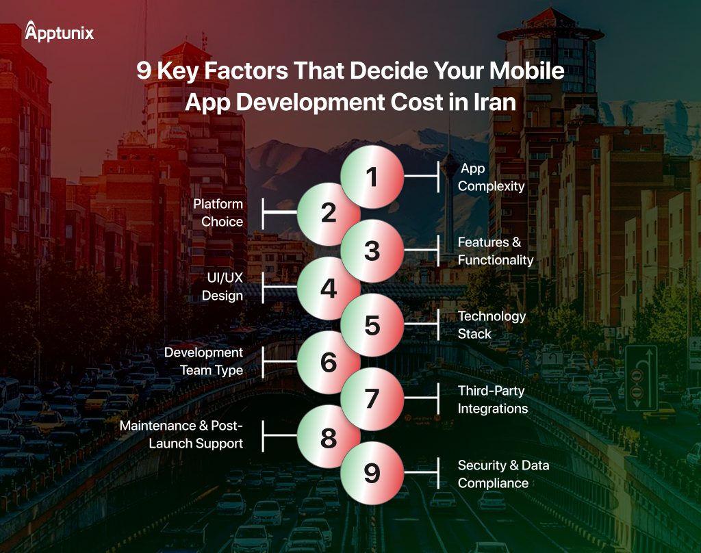 factors influencing the mobile app development cost in Iran