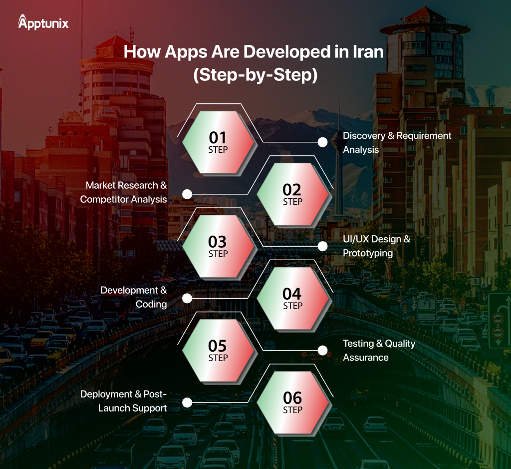 Mobile App Development Process in Iran