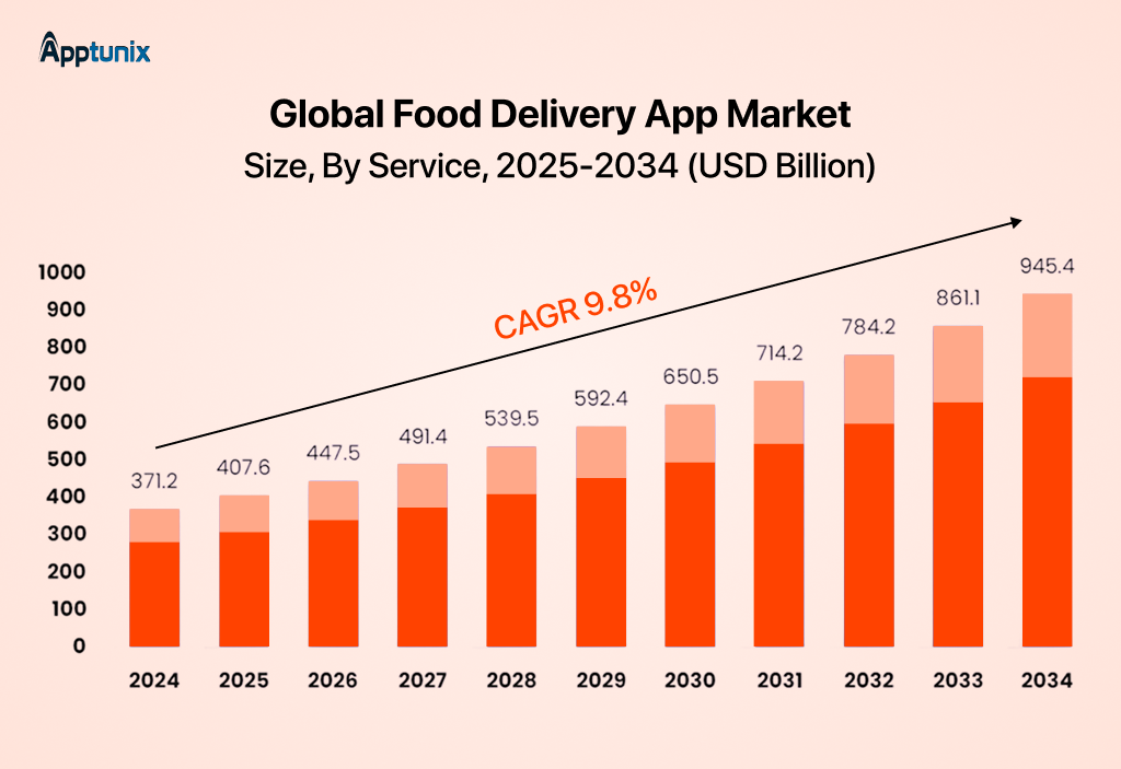 Food delivery app development market stats
