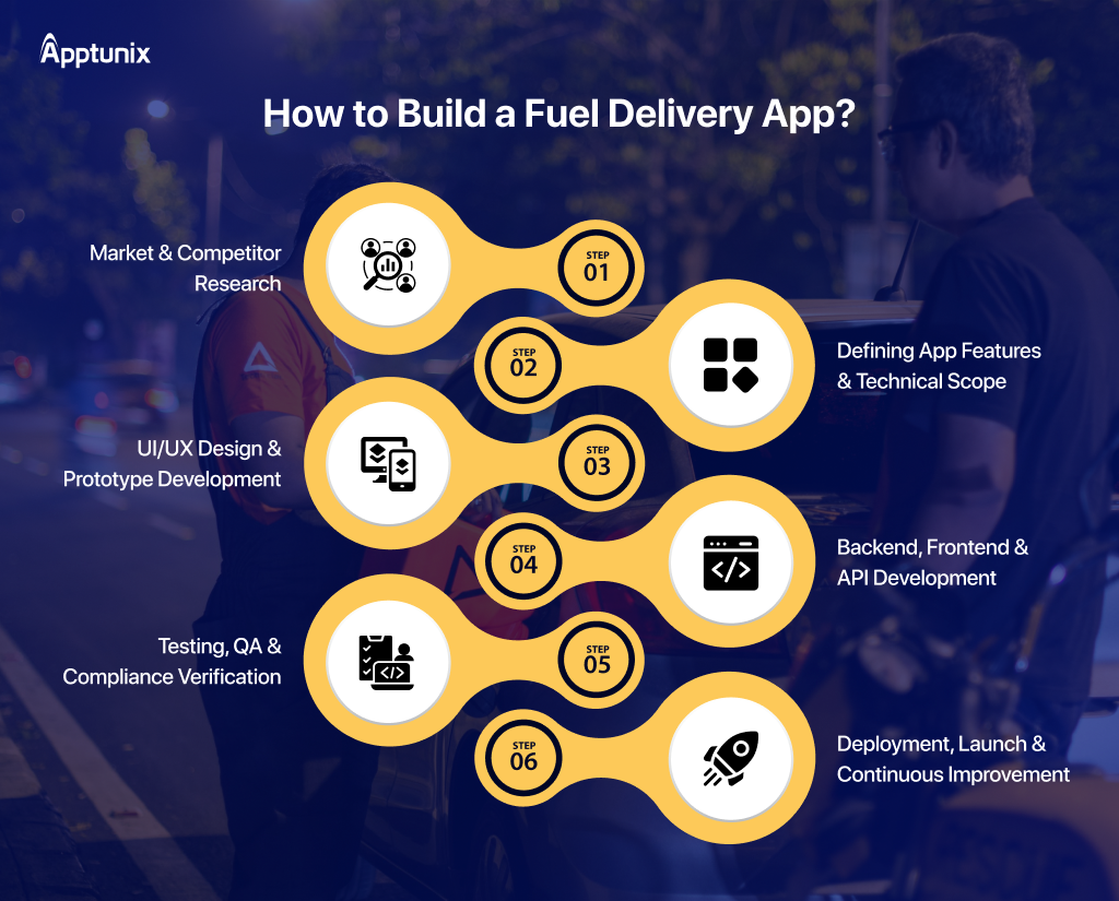 Fuel Delivery App Development Process