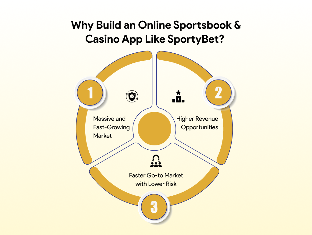 Reasons to build an app like SportyBet