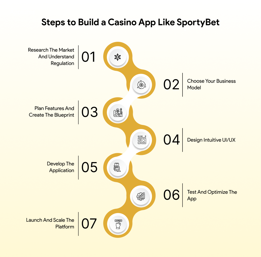 Steps to build a sportsbook and casino app like SportyBet