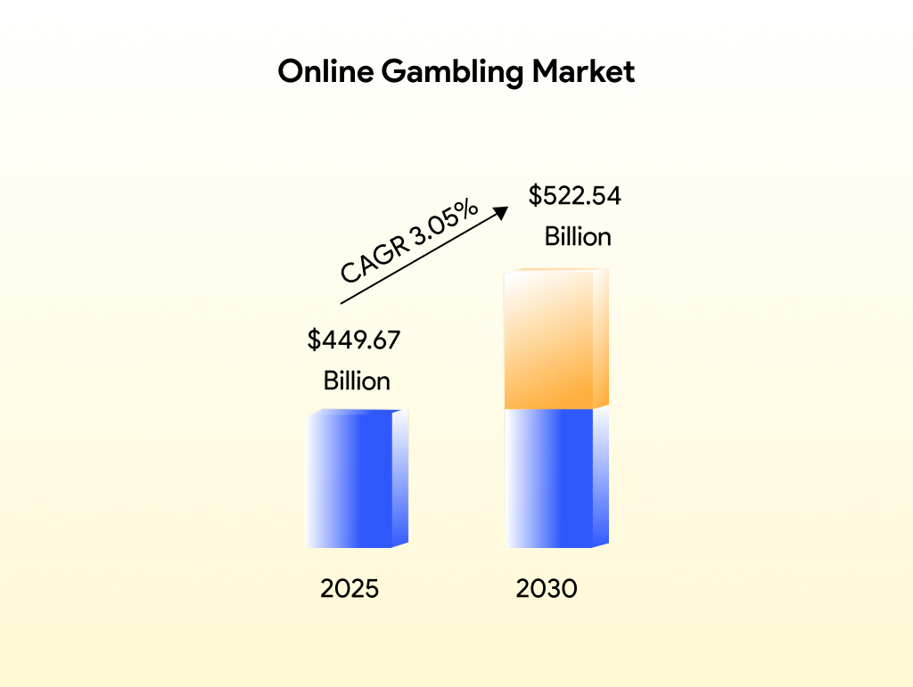Online gambling market 