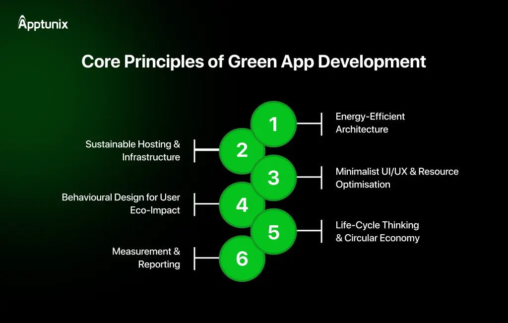 Core Principles of Green App Development