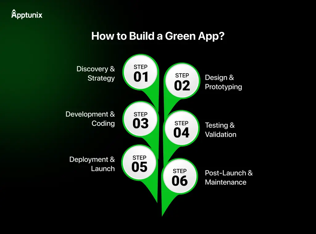 Green App Development Process