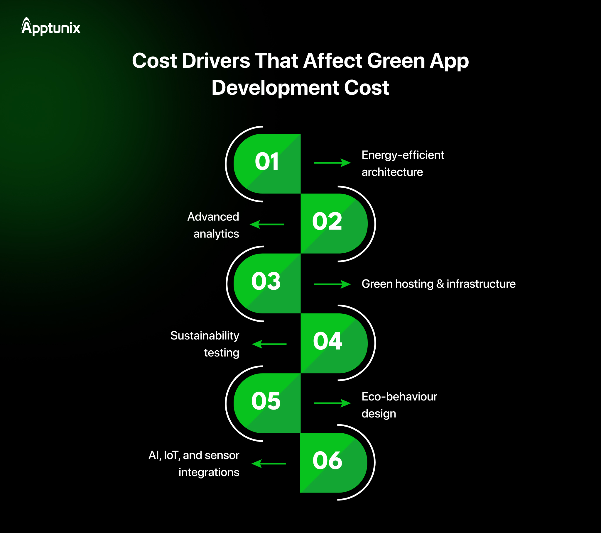 Cost Drivers That Affect Green App Development Cost