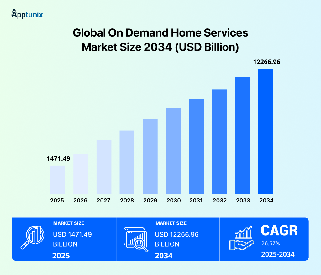 on-demand service marketplace development market