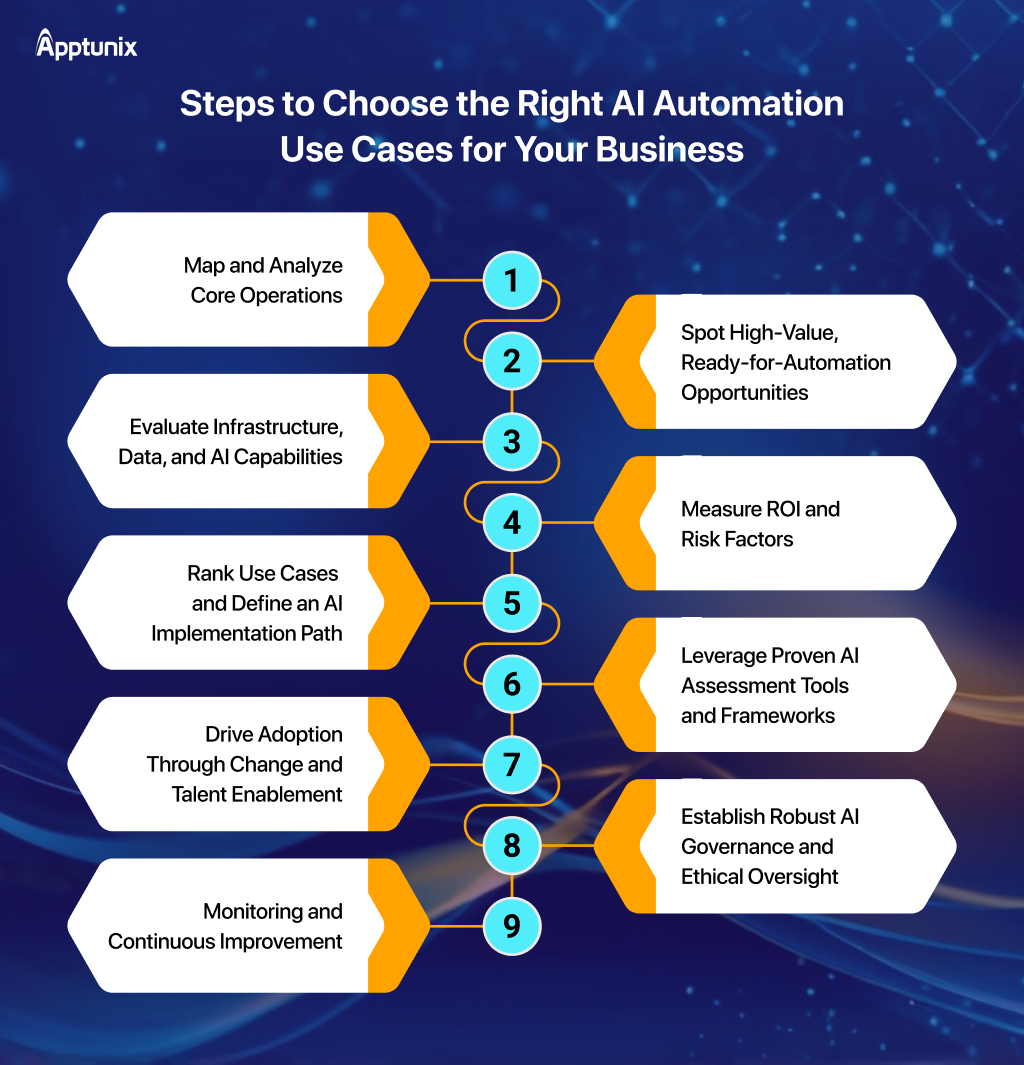 Steps to Choose the Right AI Automation Use Cases for Your Business