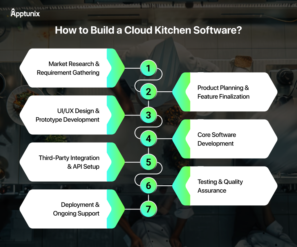 Process for Cloud Kitchen Software Development
