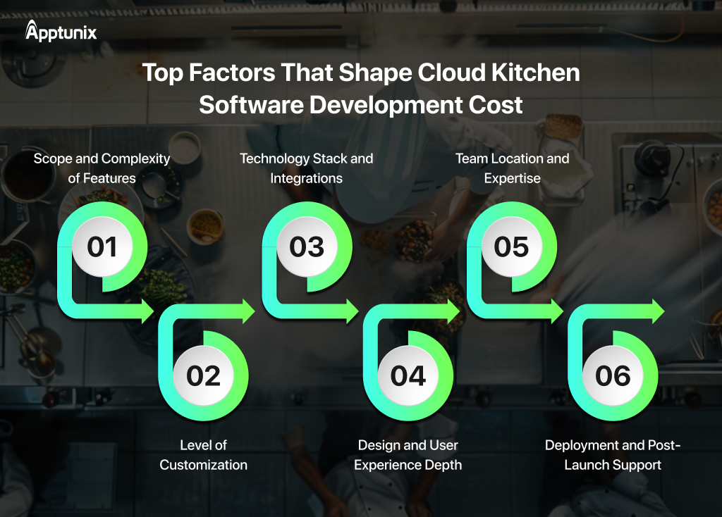 what are the factors that affects Cloud Kitchen Software Development Cost
