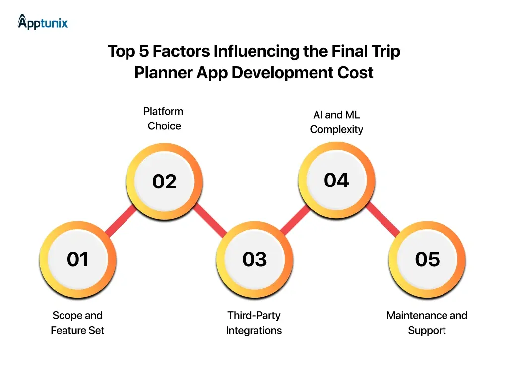 Factors Influencing the Final Trip Planner App Development Cost