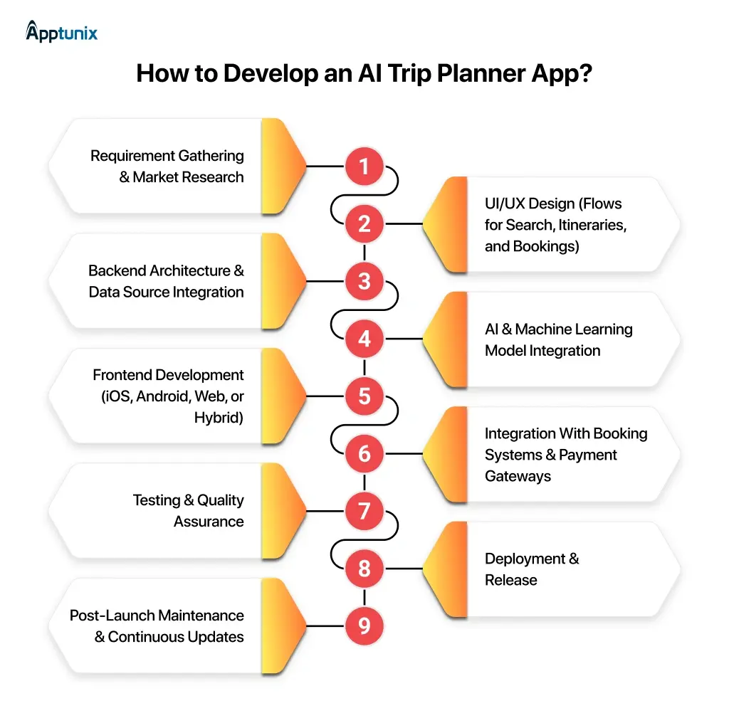 How to Develop an AI Trip Planner App