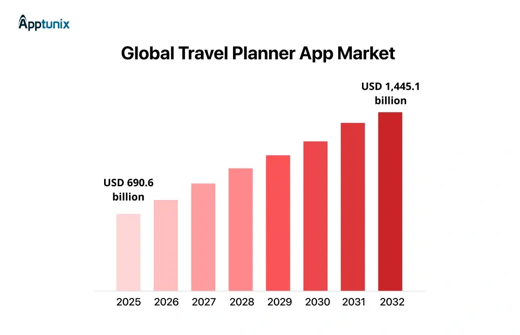 travel planner app market