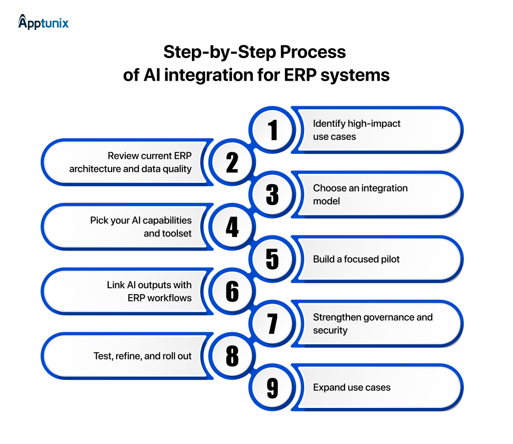 Step-by-Step Process of AI integration for ERP systems
