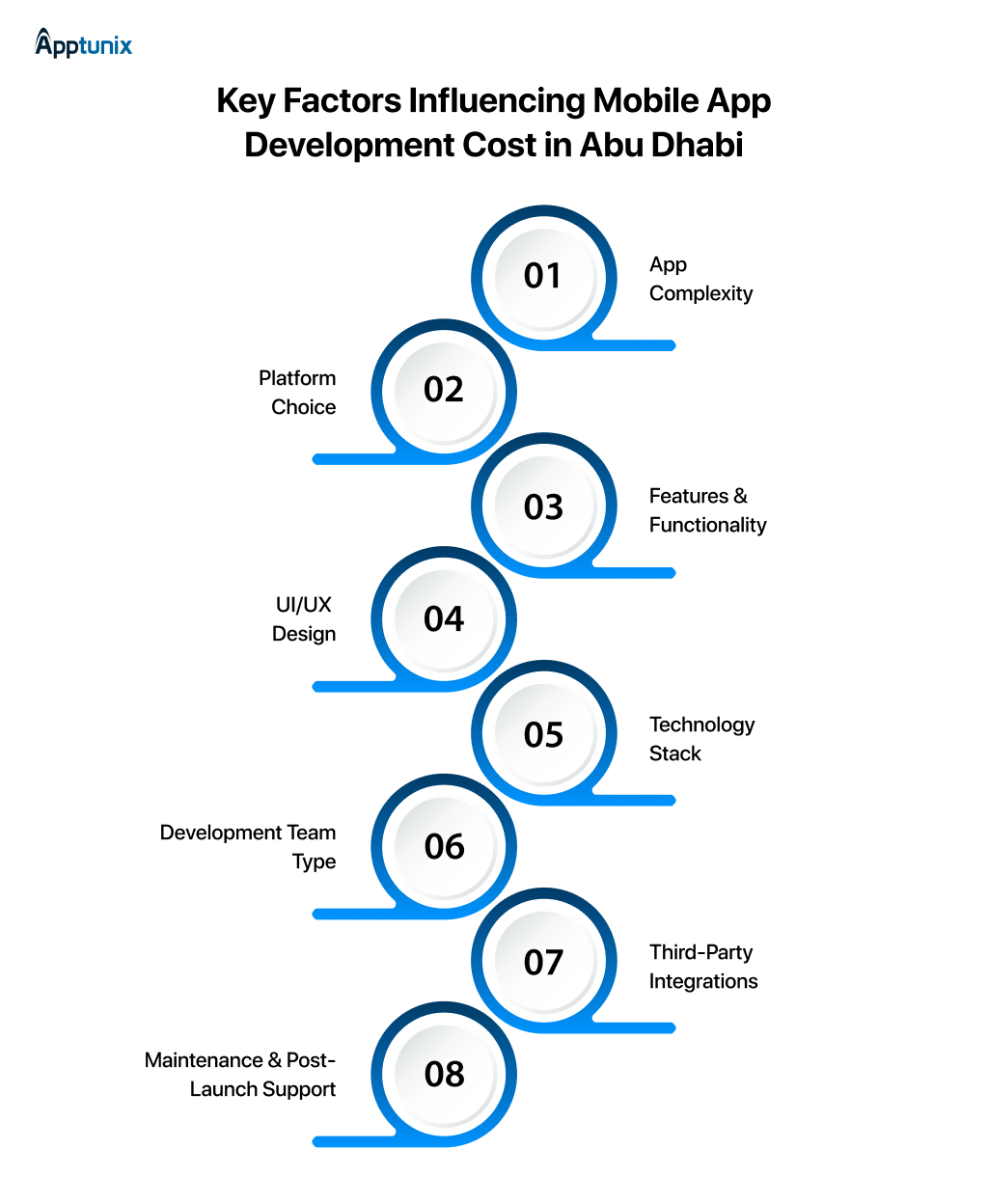 Factors influencing Mobile App Development Cost in Abu Dhabi