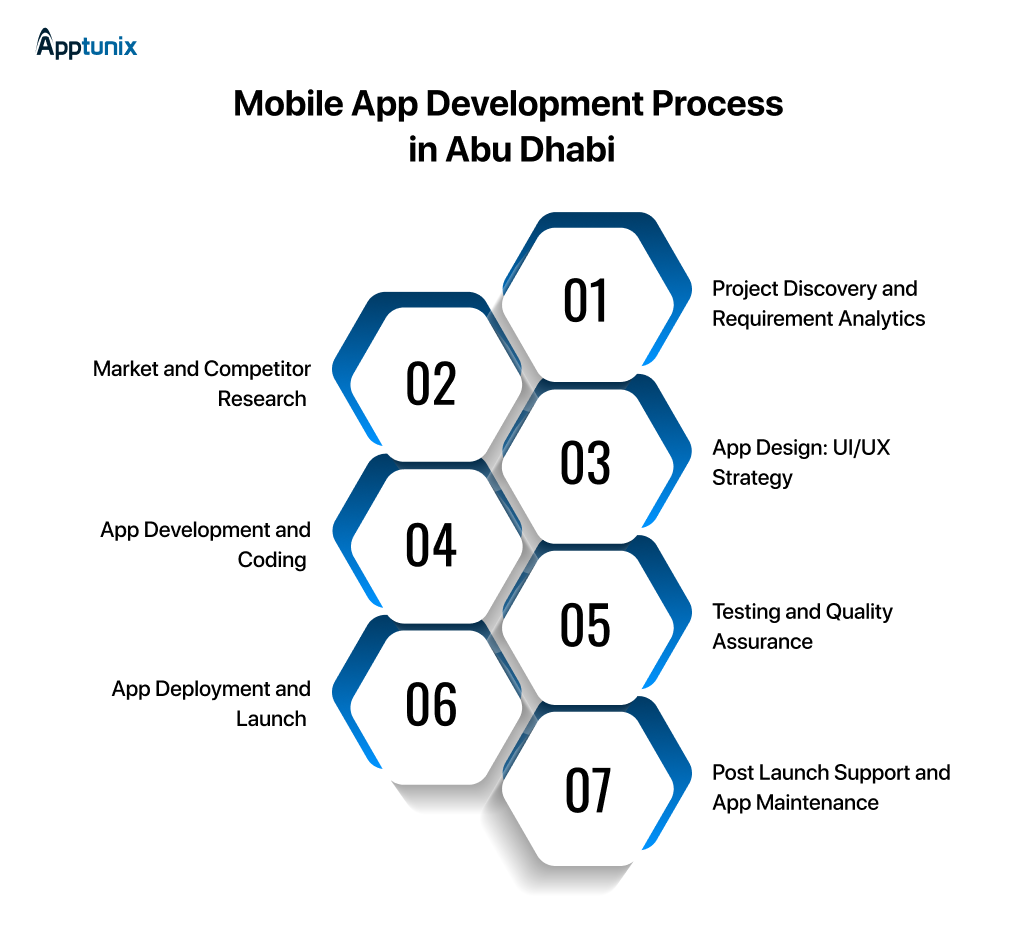 7 steps to build a mobile app in Abu Dhab