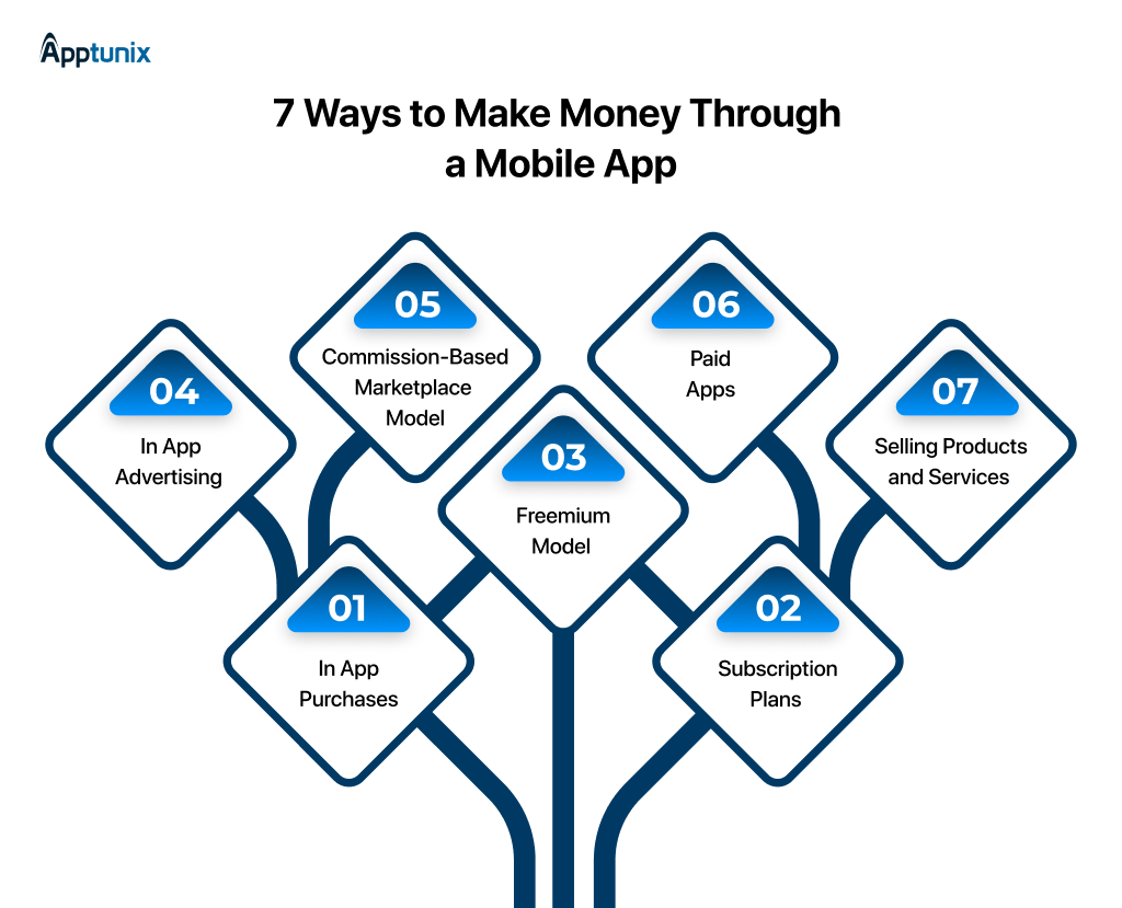 7 monetization strategies for mobile apps in Abu Dhabi