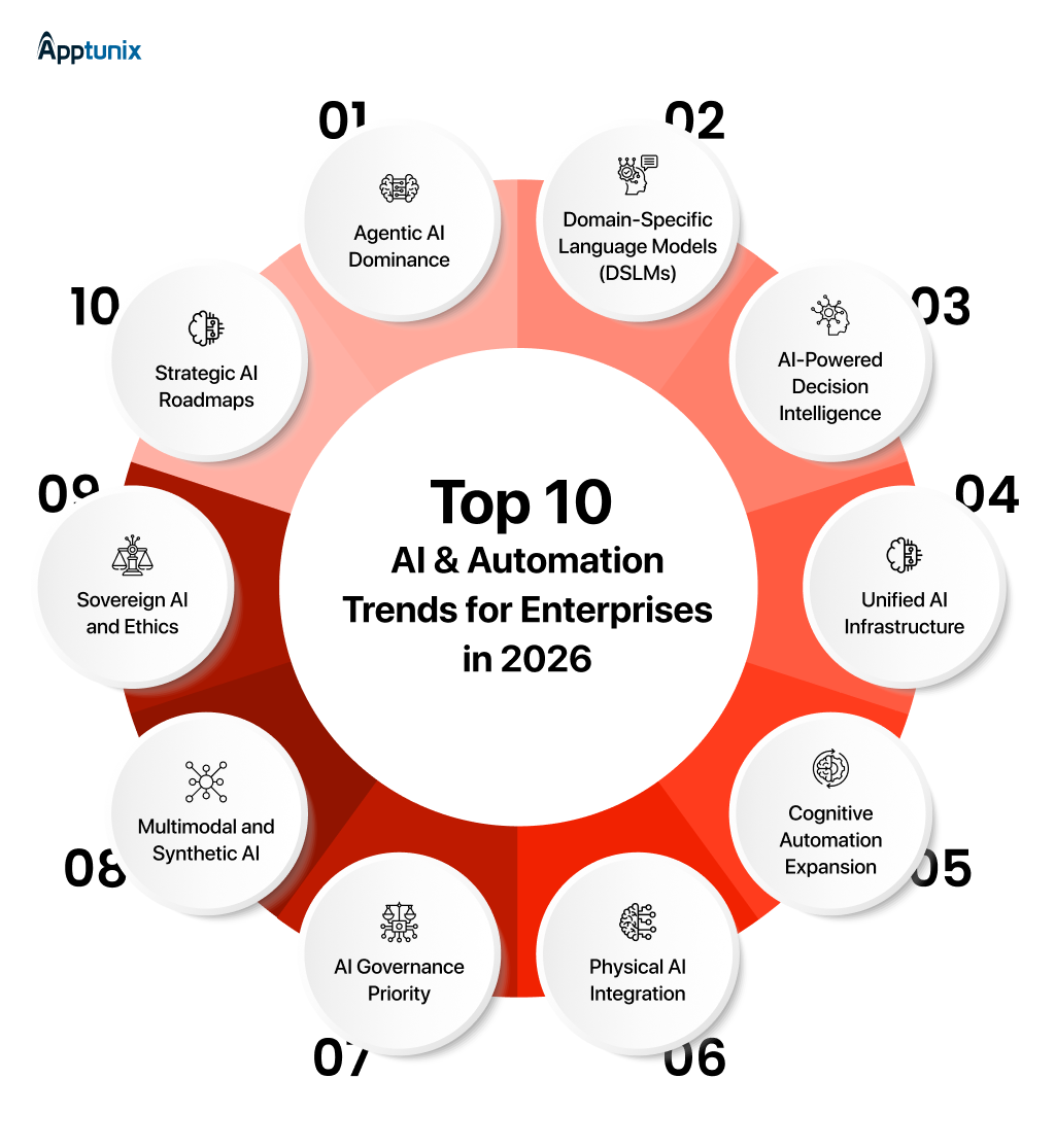 Top 10 AI & Automation Trends for Enterprises in 2026