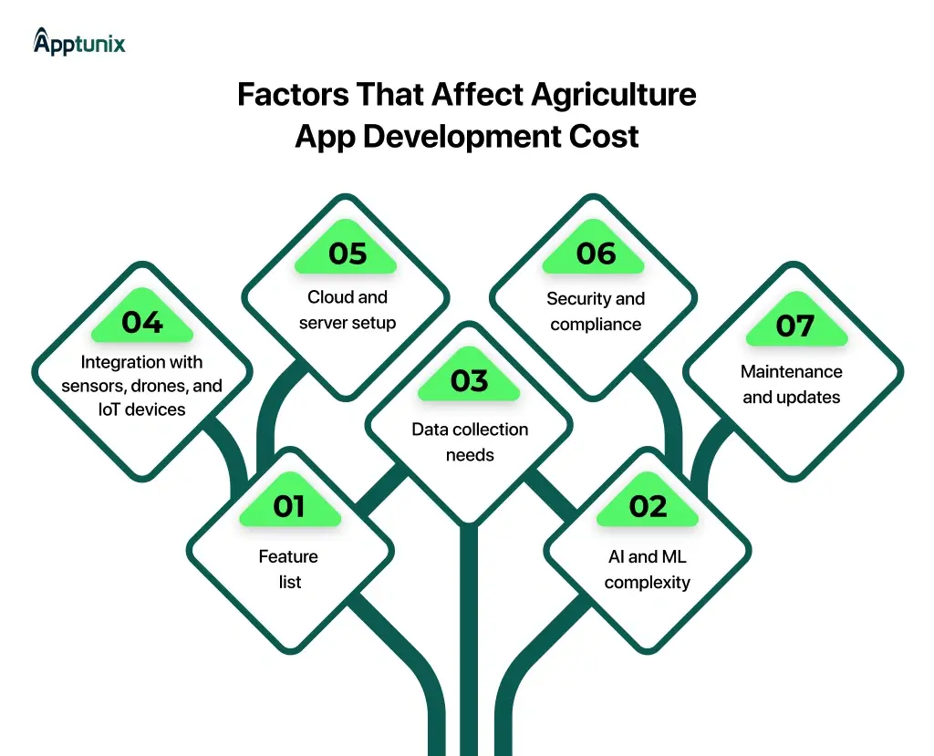 Factors That Affect Agriculture App Development Cost