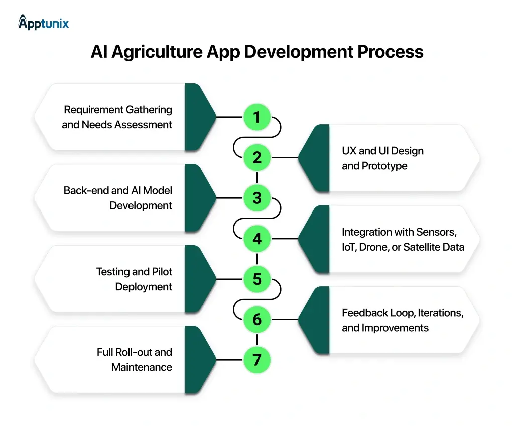 AI Agriculture App Development Process
