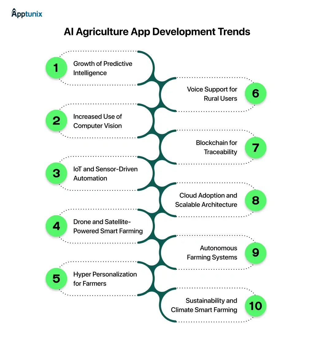 AI Agriculture App Development Trends