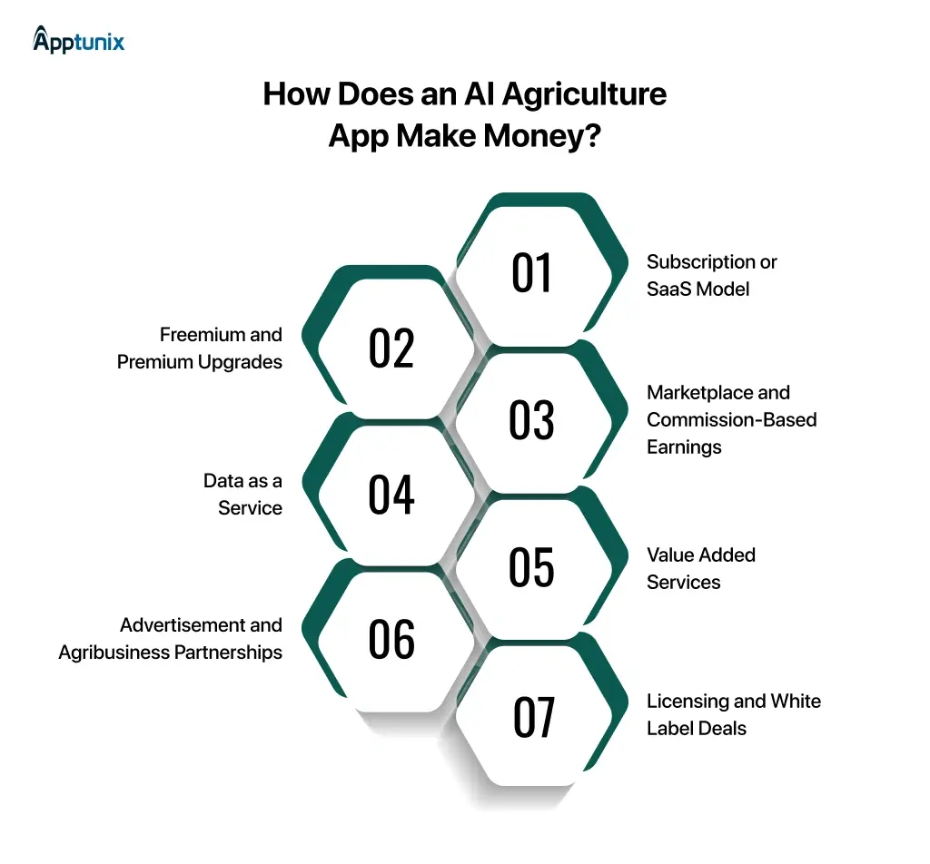 How Does an AI Agriculture App Make Money