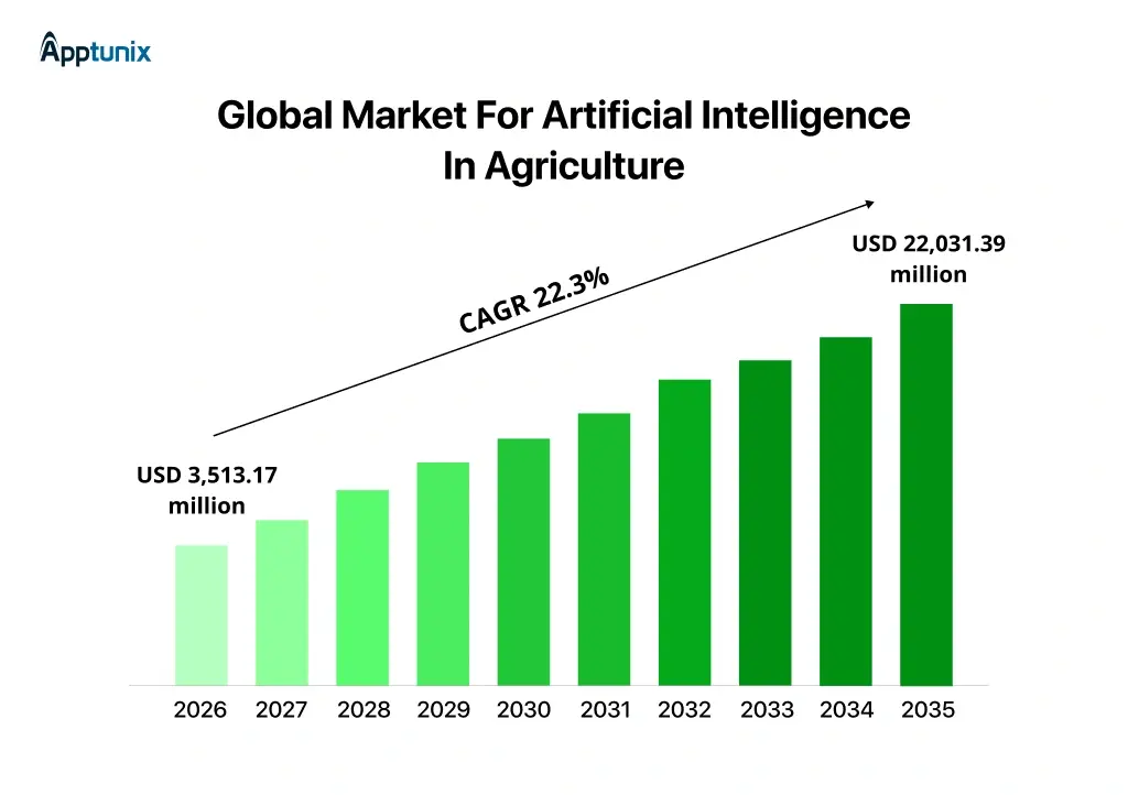 global Artificial Intelligence in Agriculture market