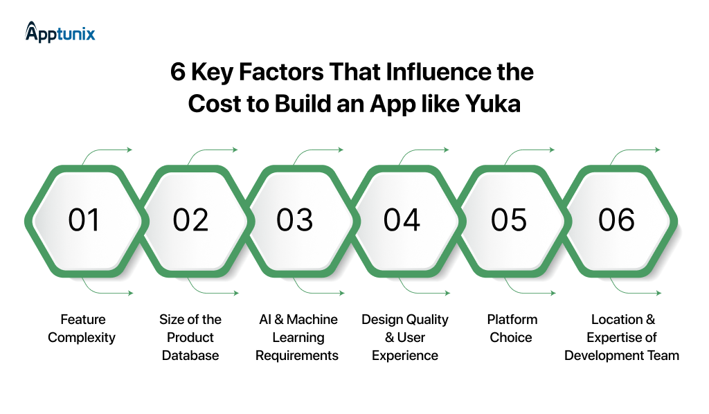 Key Factors Affecting the Cost to Build an App like Yuka