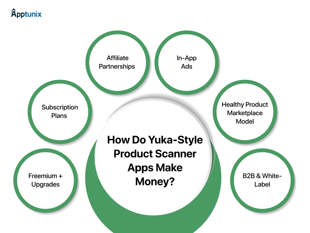 Monetization strategies for product scanner app like Yuka