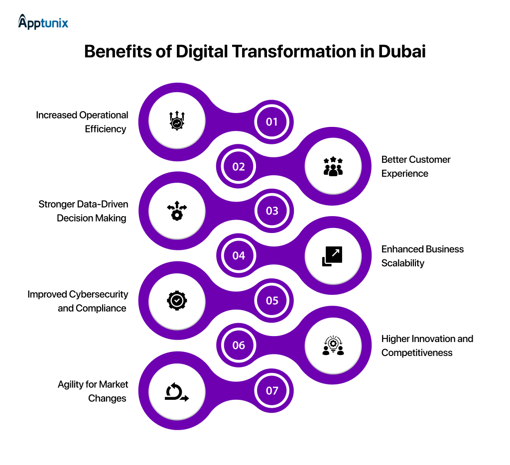 Digital transformation benefits in Dubai