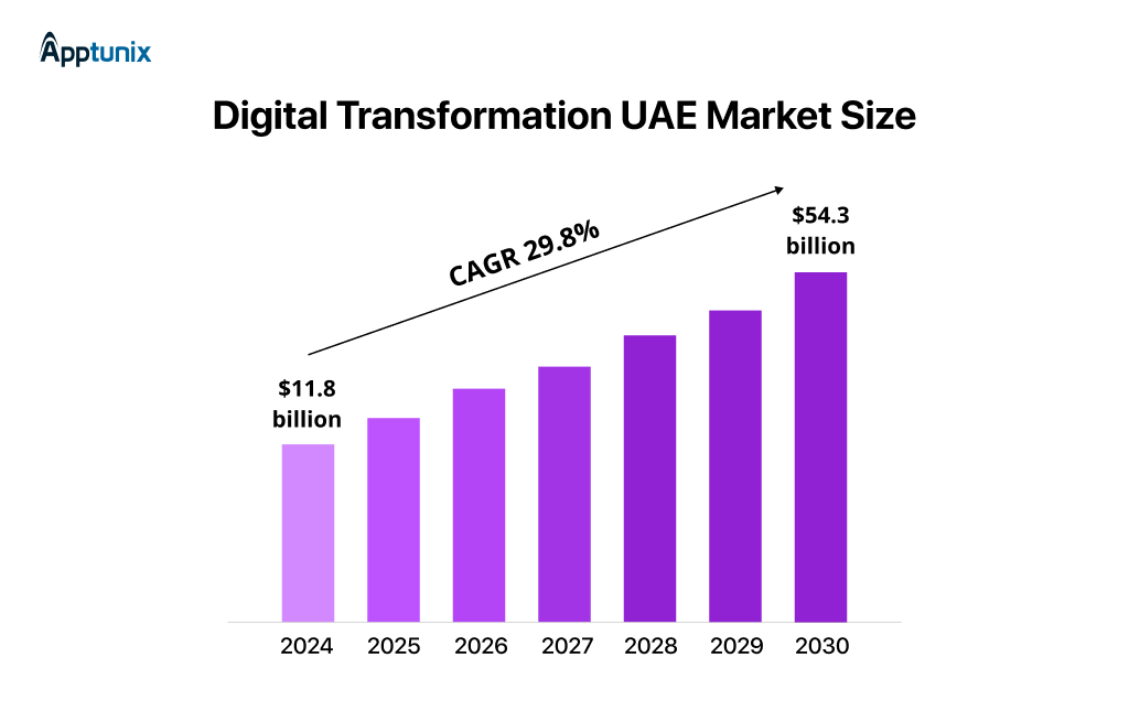 Digital transformation market UAE
