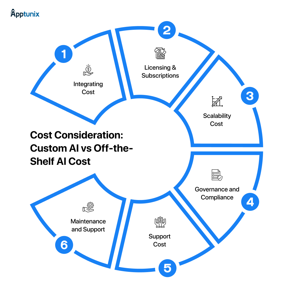 Cost Consideration: Custom AI vs Off-the-Shelf AI Cost