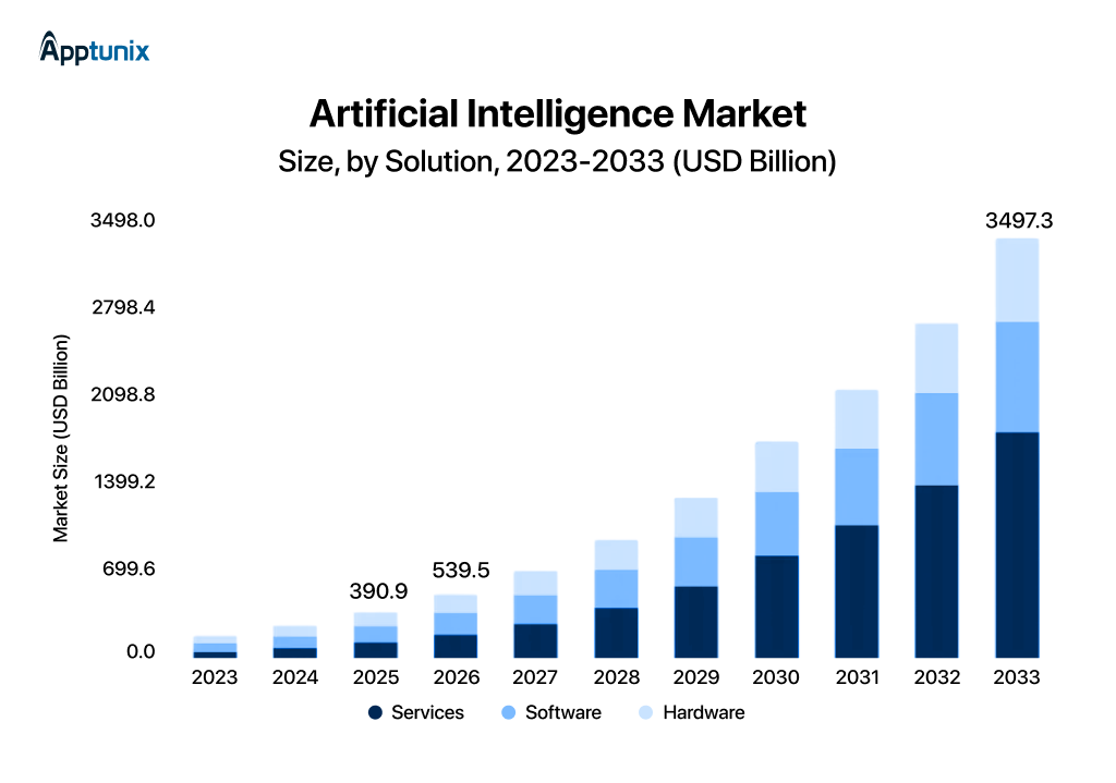 the global artificial intelligence market
