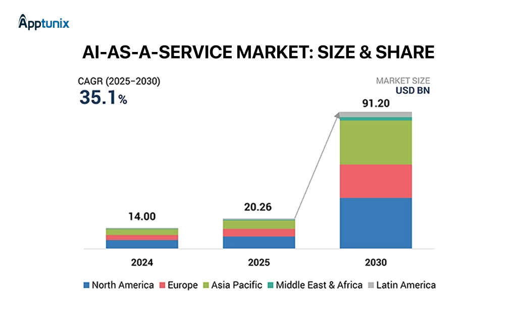 Market reports show that the Al-as-a-Service market is projected to reach from USD 20.26 billion in 2025