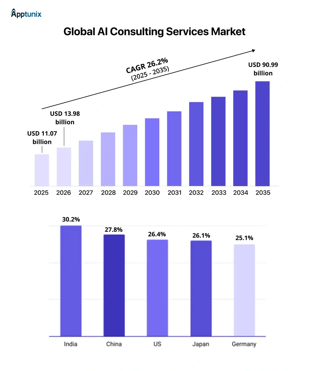 global AI consulting services market