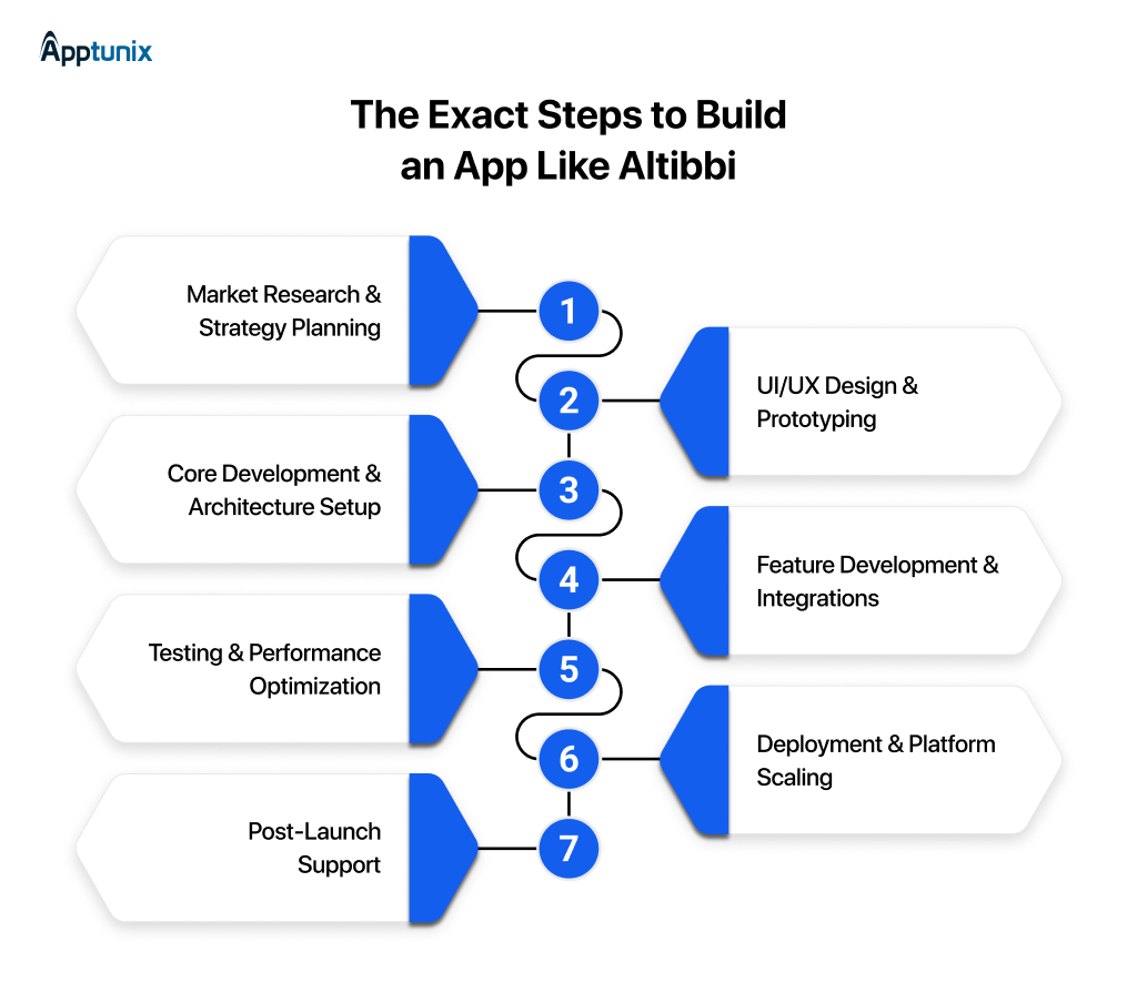 Process to Build an App Like Altibbi
