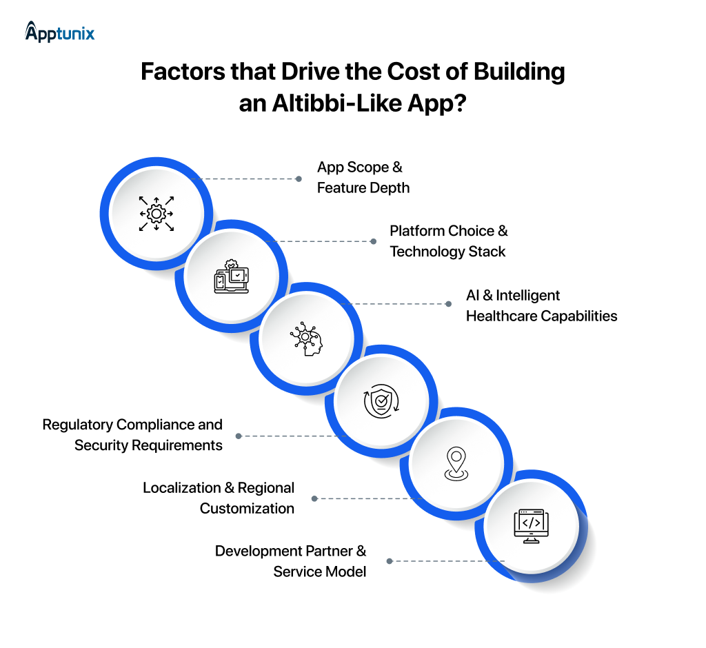 Factors That Influence the Cost to Build an App like Altibbi