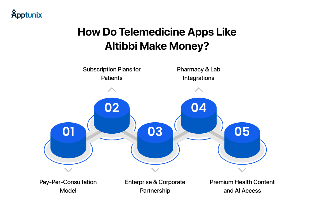 how Telemedicine App Like Altibbi makes money