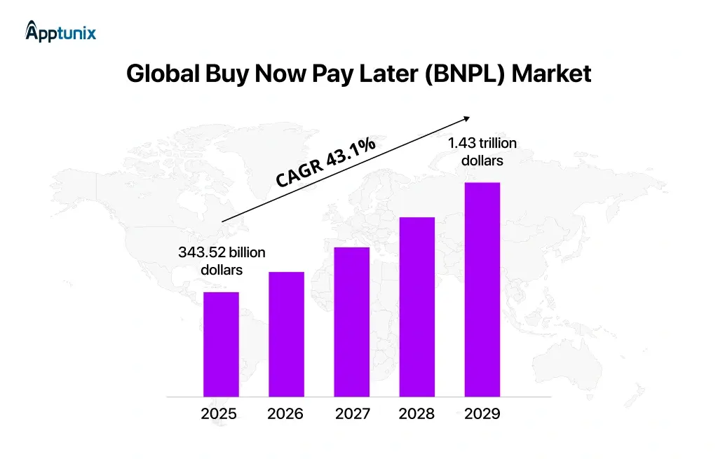 global Buy Now Pay Later market