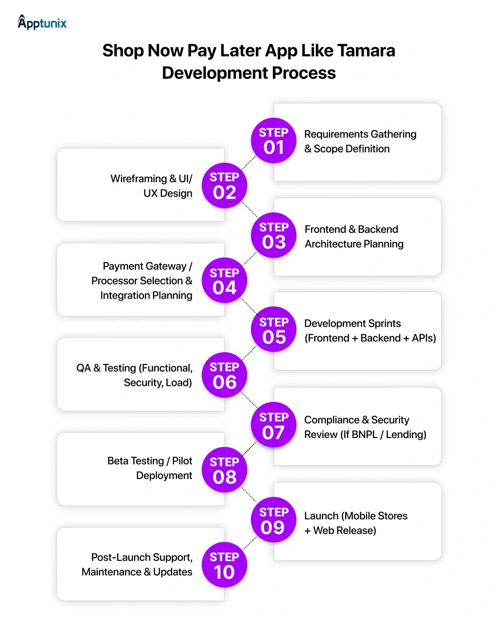 Shop Now Pay Later App Like Tamara Development Process