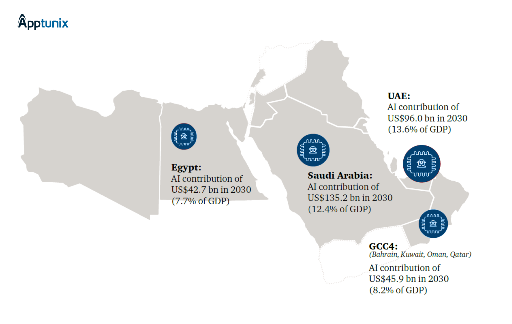 AI market in Middle East and GCC